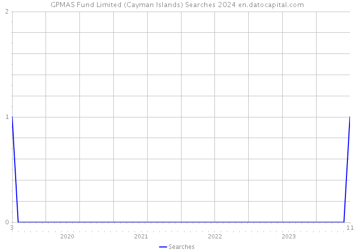 GPMAS Fund Limited (Cayman Islands) Searches 2024 
