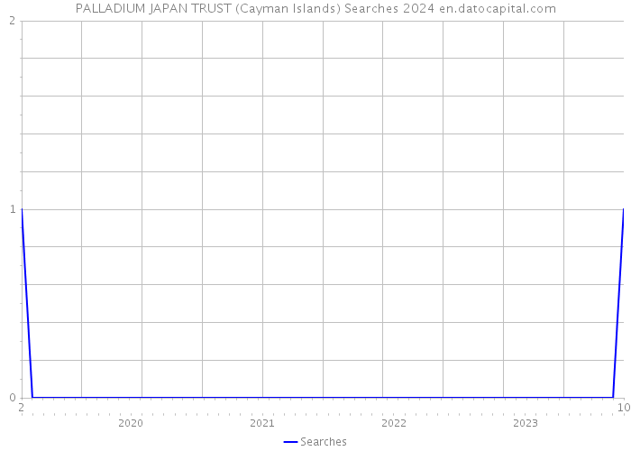 PALLADIUM JAPAN TRUST (Cayman Islands) Searches 2024 