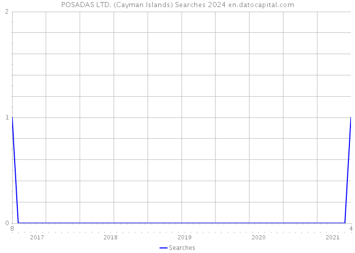 POSADAS LTD. (Cayman Islands) Searches 2024 