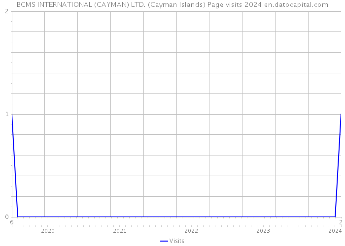BCMS INTERNATIONAL (CAYMAN) LTD. (Cayman Islands) Page visits 2024 