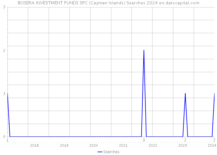 BOSERA INVESTMENT FUNDS SPC (Cayman Islands) Searches 2024 