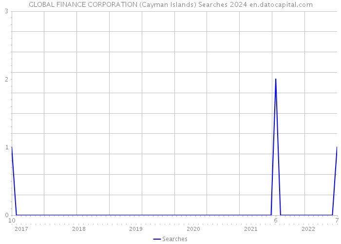 GLOBAL FINANCE CORPORATION (Cayman Islands) Searches 2024 