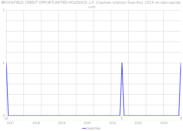 BROOKFIELD CREDIT OPPORTUNITIES HOLDINGS, L.P. (Cayman Islands) Searches 2024 