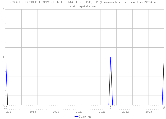 BROOKFIELD CREDIT OPPORTUNITIES MASTER FUND, L.P. (Cayman Islands) Searches 2024 