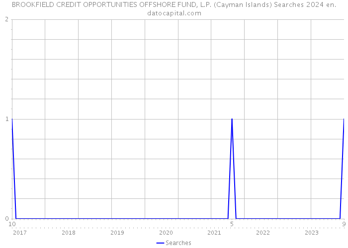 BROOKFIELD CREDIT OPPORTUNITIES OFFSHORE FUND, L.P. (Cayman Islands) Searches 2024 