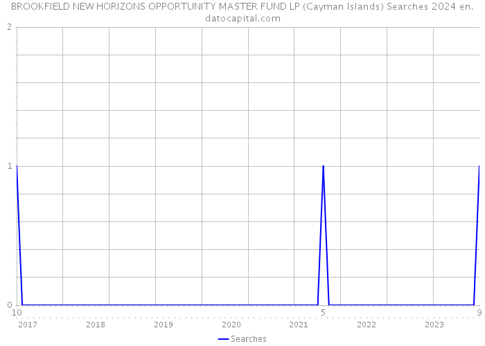 BROOKFIELD NEW HORIZONS OPPORTUNITY MASTER FUND LP (Cayman Islands) Searches 2024 