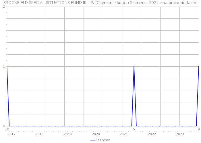 BROOKFIELD SPECIAL SITUATIONS FUND III L.P. (Cayman Islands) Searches 2024 