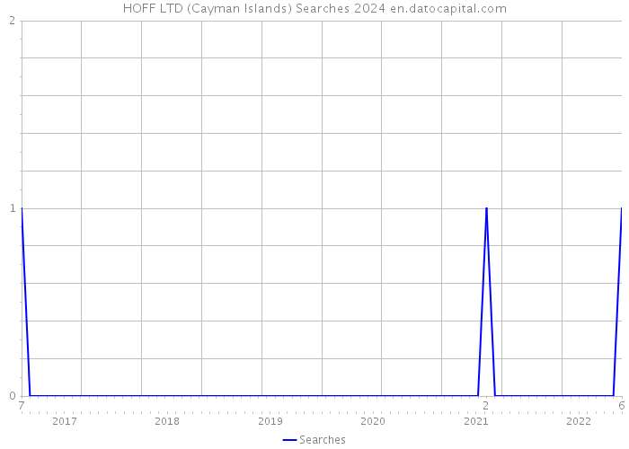 HOFF LTD (Cayman Islands) Searches 2024 