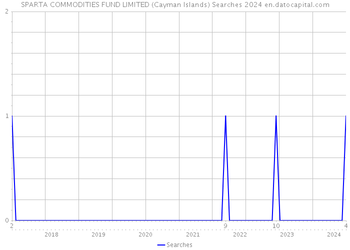 SPARTA COMMODITIES FUND LIMITED (Cayman Islands) Searches 2024 
