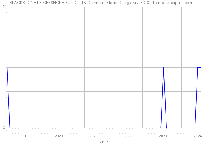 BLACKSTONE PS OFFSHORE FUND LTD. (Cayman Islands) Page visits 2024 