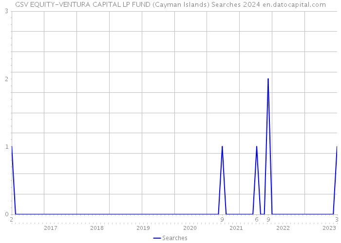 GSV EQUITY-VENTURA CAPITAL LP FUND (Cayman Islands) Searches 2024 