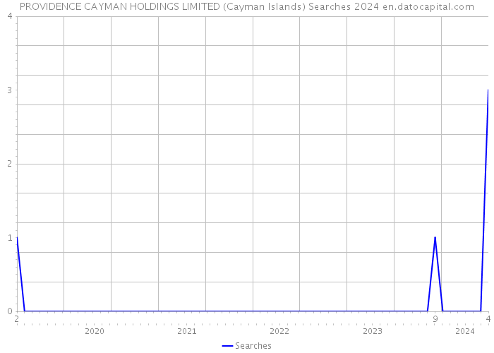 PROVIDENCE CAYMAN HOLDINGS LIMITED (Cayman Islands) Searches 2024 
