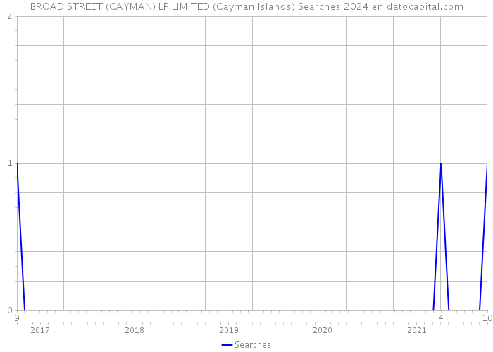 BROAD STREET (CAYMAN) LP LIMITED (Cayman Islands) Searches 2024 