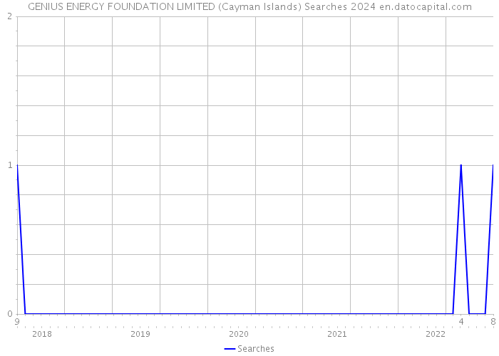 GENIUS ENERGY FOUNDATION LIMITED (Cayman Islands) Searches 2024 