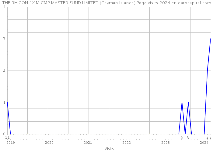 THE RHICON 4XIM CMP MASTER FUND LIMITED (Cayman Islands) Page visits 2024 