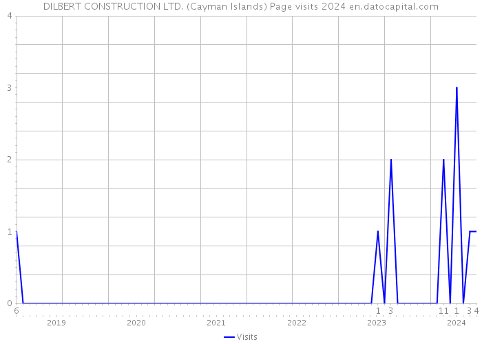 DILBERT CONSTRUCTION LTD. (Cayman Islands) Page visits 2024 