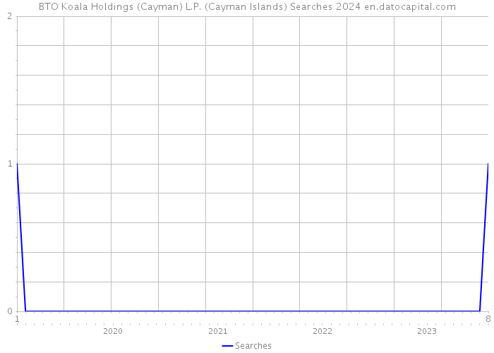 BTO Koala Holdings (Cayman) L.P. (Cayman Islands) Searches 2024 