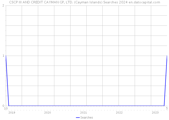 CSCP III AND CREDIT CAYMAN GP, LTD. (Cayman Islands) Searches 2024 