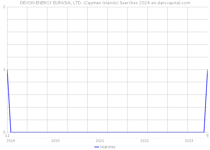 DEVON ENERGY EURASIA, LTD. (Cayman Islands) Searches 2024 