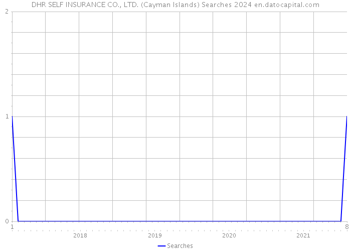 DHR SELF INSURANCE CO., LTD. (Cayman Islands) Searches 2024 