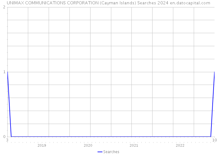 UNIMAX COMMUNICATIONS CORPORATION (Cayman Islands) Searches 2024 