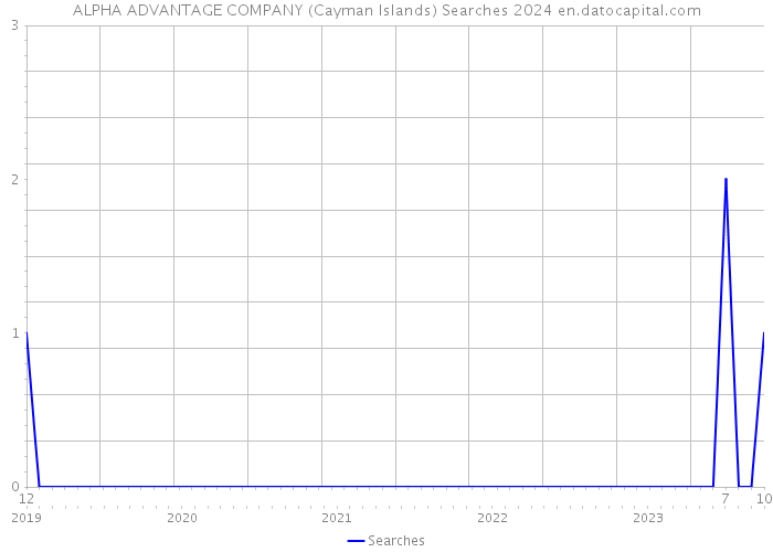ALPHA ADVANTAGE COMPANY (Cayman Islands) Searches 2024 