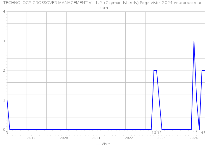 TECHNOLOGY CROSSOVER MANAGEMENT VII, L.P. (Cayman Islands) Page visits 2024 