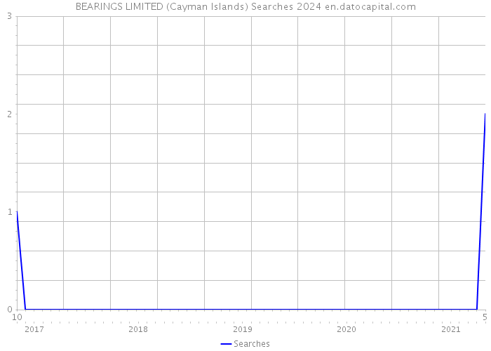 BEARINGS LIMITED (Cayman Islands) Searches 2024 