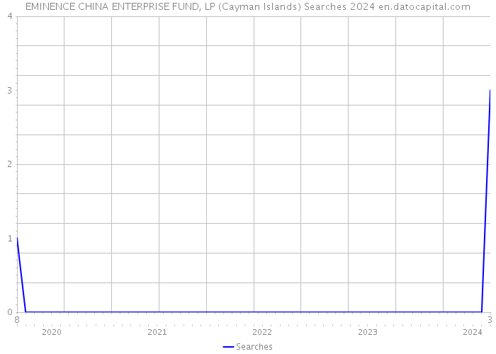 EMINENCE CHINA ENTERPRISE FUND, LP (Cayman Islands) Searches 2024 