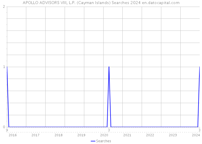 APOLLO ADVISORS VIII, L.P. (Cayman Islands) Searches 2024 