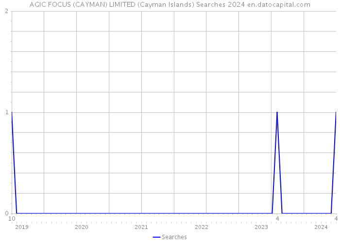 AGIC FOCUS (CAYMAN) LIMITED (Cayman Islands) Searches 2024 