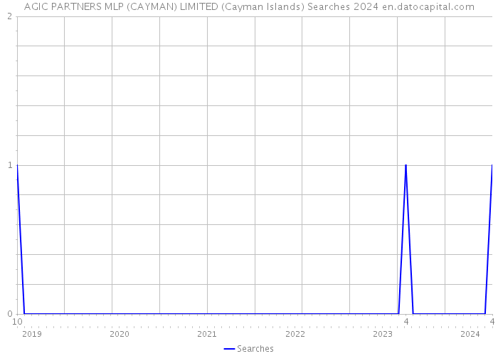 AGIC PARTNERS MLP (CAYMAN) LIMITED (Cayman Islands) Searches 2024 
