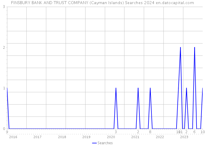 FINSBURY BANK AND TRUST COMPANY (Cayman Islands) Searches 2024 