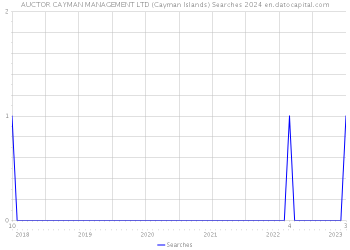 AUCTOR CAYMAN MANAGEMENT LTD (Cayman Islands) Searches 2024 