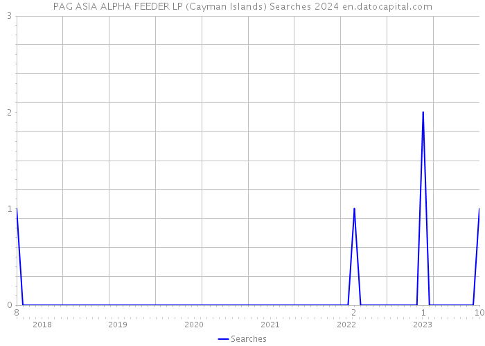 PAG ASIA ALPHA FEEDER LP (Cayman Islands) Searches 2024 