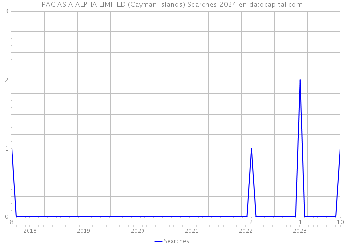 PAG ASIA ALPHA LIMITED (Cayman Islands) Searches 2024 