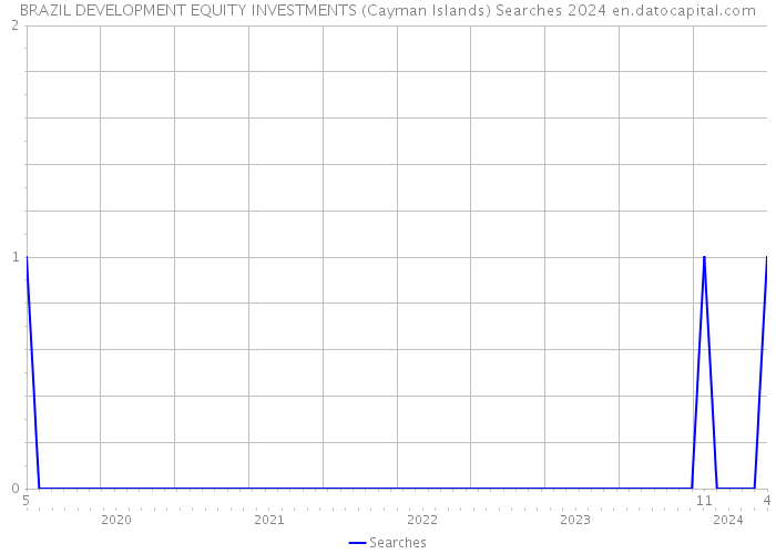 BRAZIL DEVELOPMENT EQUITY INVESTMENTS (Cayman Islands) Searches 2024 