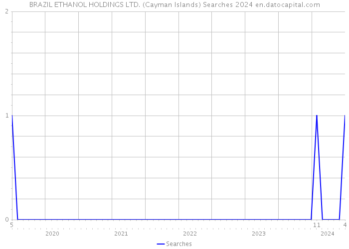 BRAZIL ETHANOL HOLDINGS LTD. (Cayman Islands) Searches 2024 