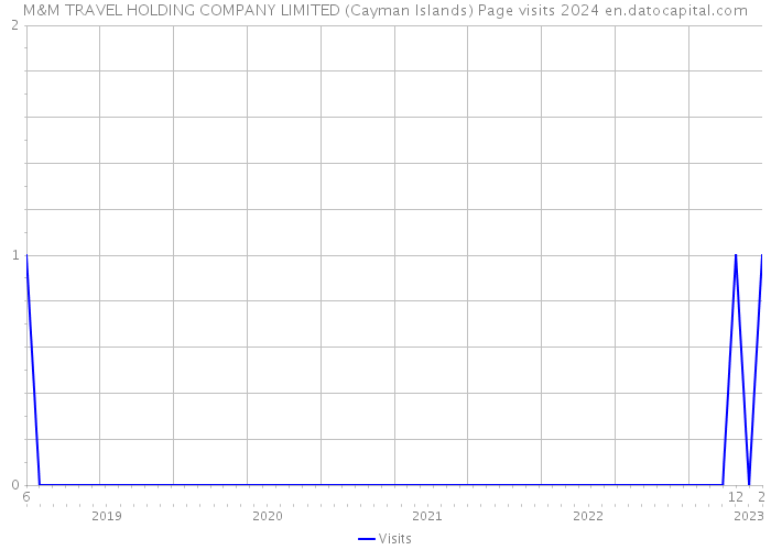 M&M TRAVEL HOLDING COMPANY LIMITED (Cayman Islands) Page visits 2024 