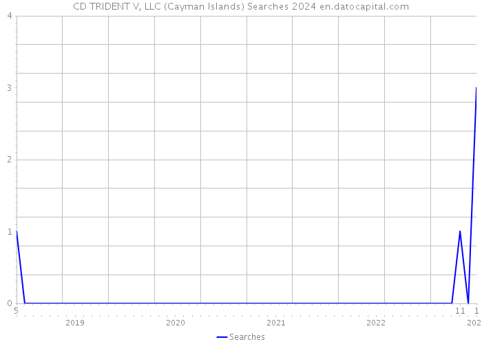 CD TRIDENT V, LLC (Cayman Islands) Searches 2024 