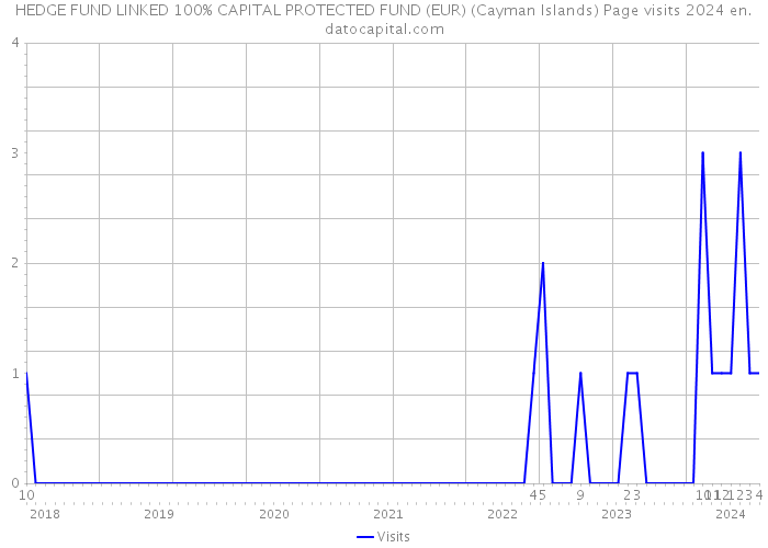 HEDGE FUND LINKED 100% CAPITAL PROTECTED FUND (EUR) (Cayman Islands) Page visits 2024 