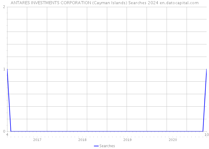 ANTARES INVESTMENTS CORPORATION (Cayman Islands) Searches 2024 
