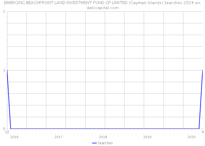 EMERGING BEACHFRONT LAND INVESTMENT FUND GP LIMITED (Cayman Islands) Searches 2024 