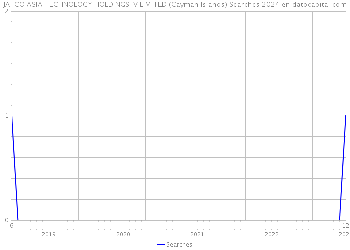 JAFCO ASIA TECHNOLOGY HOLDINGS IV LIMITED (Cayman Islands) Searches 2024 