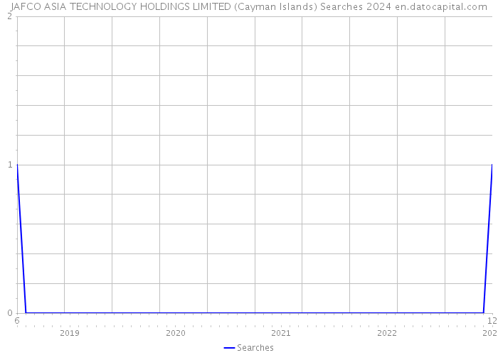 JAFCO ASIA TECHNOLOGY HOLDINGS LIMITED (Cayman Islands) Searches 2024 