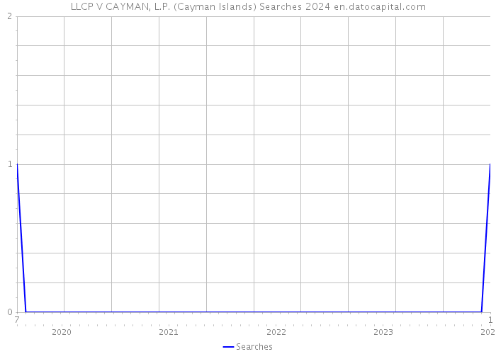 LLCP V CAYMAN, L.P. (Cayman Islands) Searches 2024 