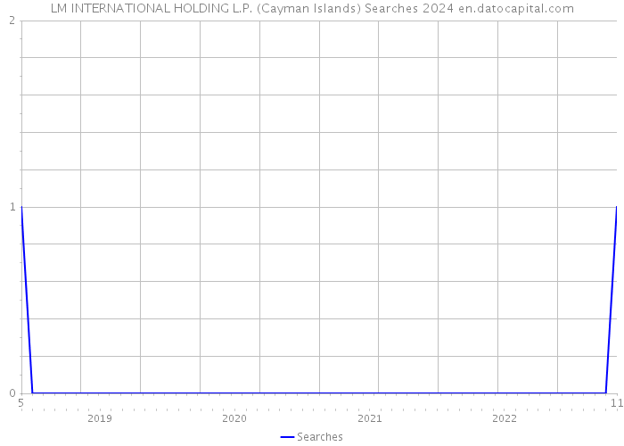 LM INTERNATIONAL HOLDING L.P. (Cayman Islands) Searches 2024 