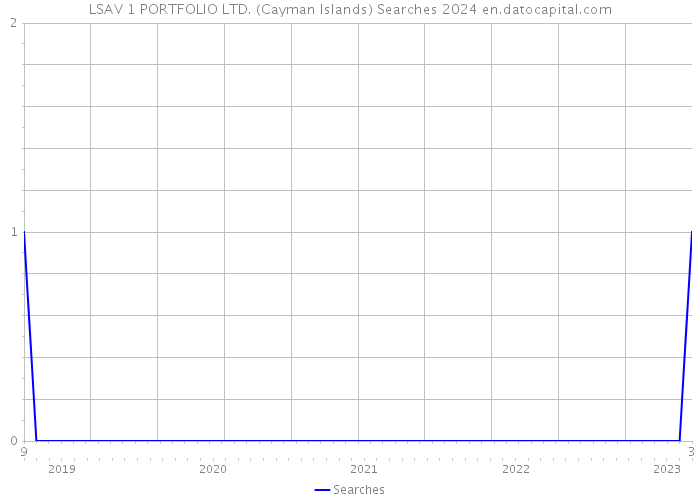 LSAV 1 PORTFOLIO LTD. (Cayman Islands) Searches 2024 