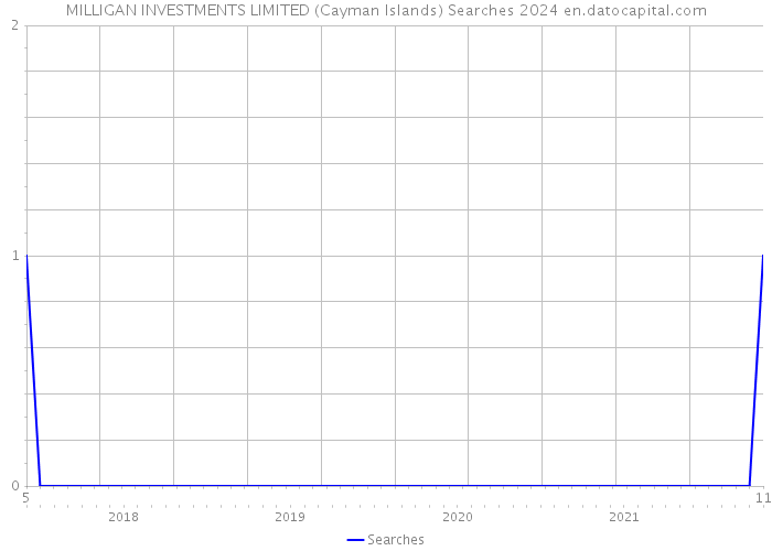 MILLIGAN INVESTMENTS LIMITED (Cayman Islands) Searches 2024 