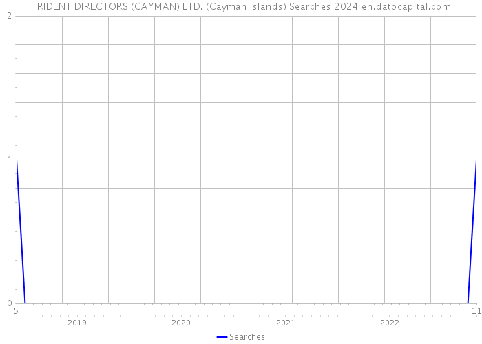 TRIDENT DIRECTORS (CAYMAN) LTD. (Cayman Islands) Searches 2024 
